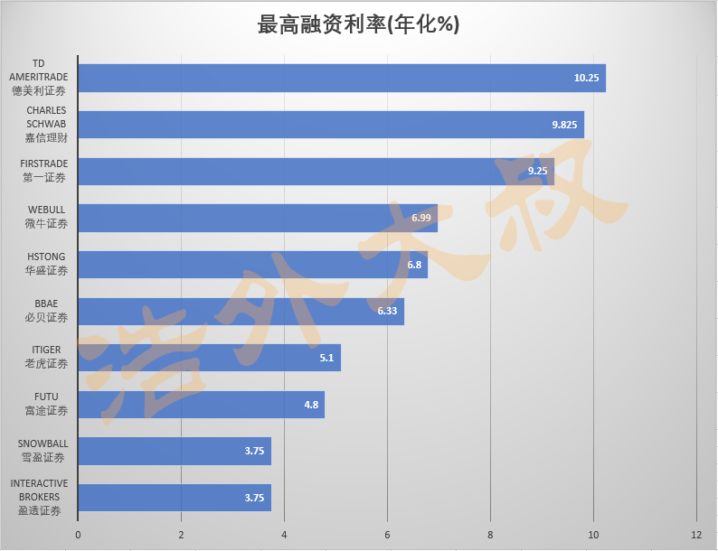 各美股券商最高融资利率对比