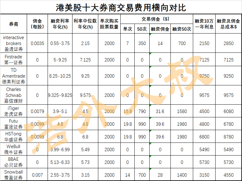 港美股十大券商交易费用横向对比