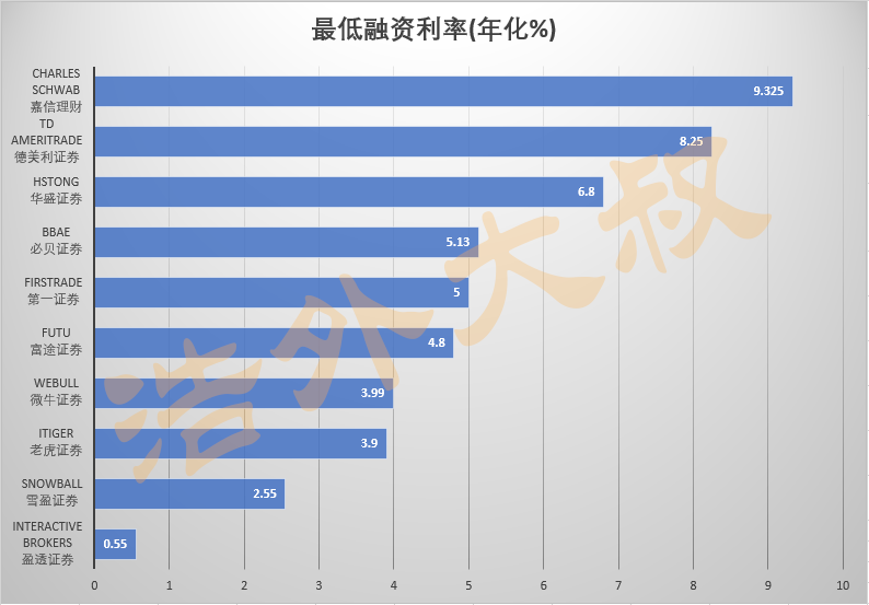 各美股券商最低融资利率对比