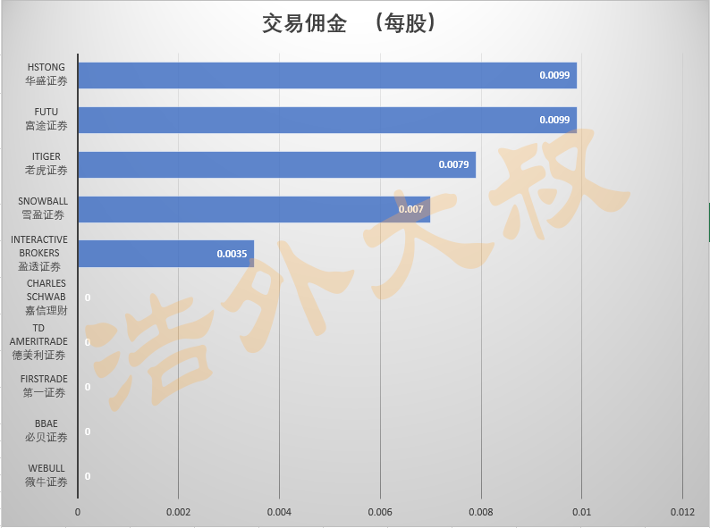 各美股券商交易佣金对比