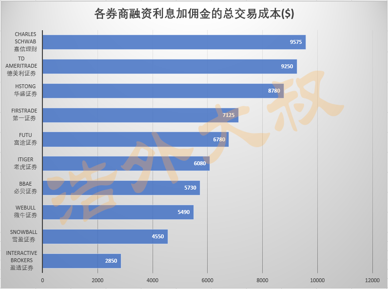 各美股券商一年融资利息加佣金的总交易成本对比