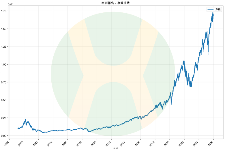 纳指100-27年净值曲线