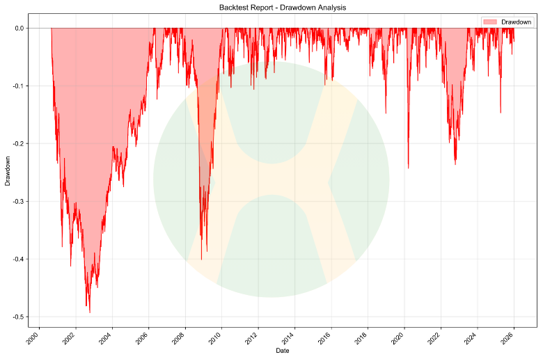 Three-asset portfolio drawdown chart