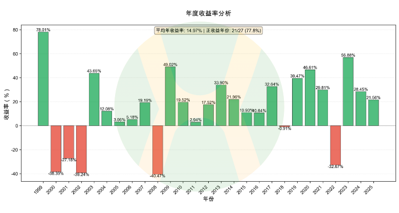 一次性投資年度收益率图