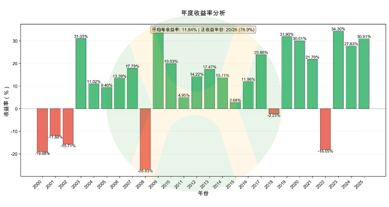 三資產年度收益率