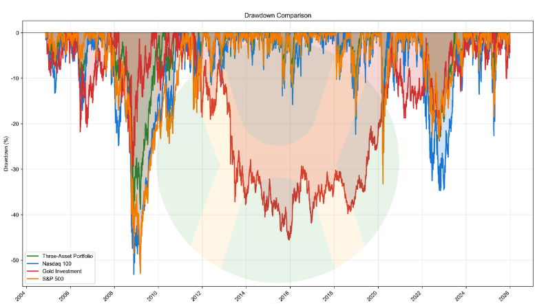 Comparison of drawdowns in the Nasdaq 100 portfolio.