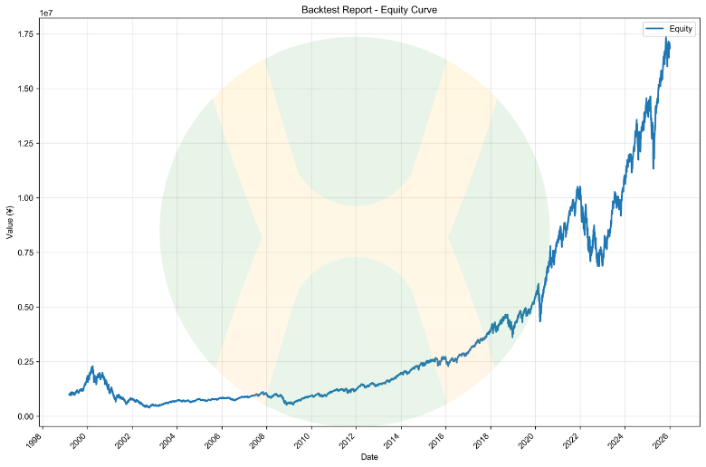 Nasdaq 100 - 27-year net asset value curve