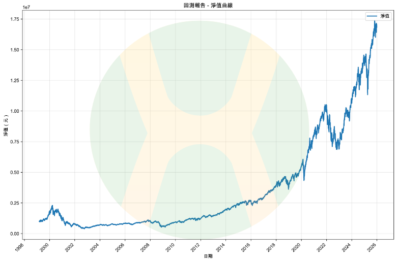 Nasdaq 100 - 27-year net asset value curve