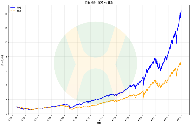 三资产组合净值曲线图