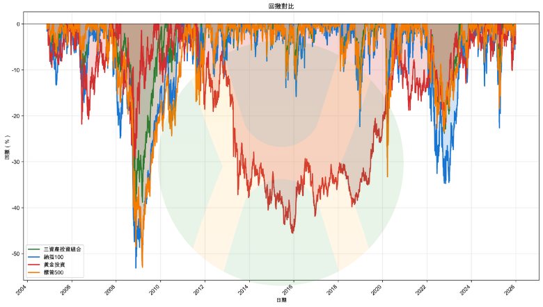 納指100投資組合回檔對比