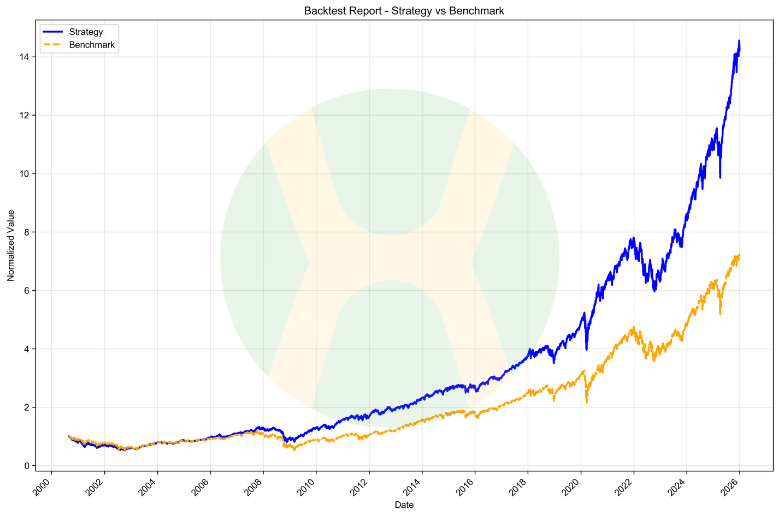 Net asset value curve chart of the three-asset portfolio