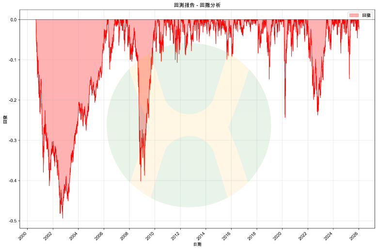 三资产组合回撤图