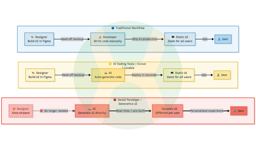 Design paradigm shift