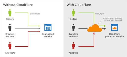 CloudFlare website firewall