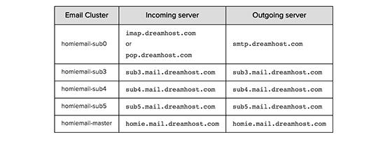 SMTP server DreamHost