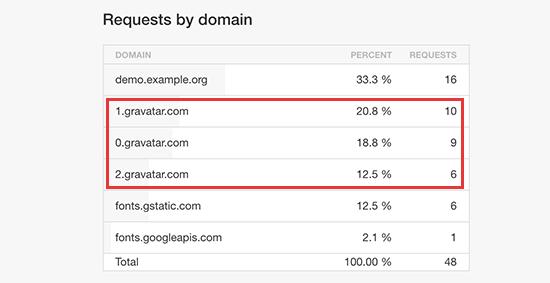 Cross domain HTTP requests to fetch gravatar images