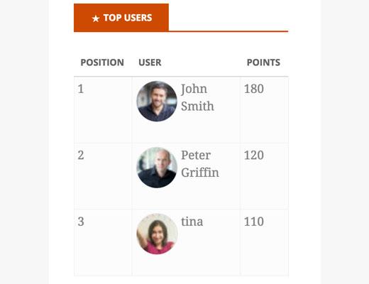 Top users