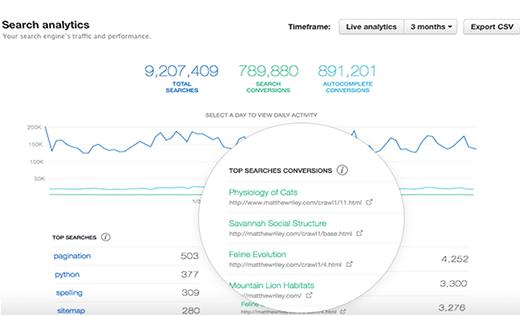 Search analytics displayed on Swiftype dashboard