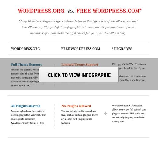 自我托管WordPress.org与免费WordPress.com