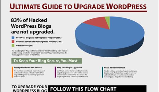Ultimate Guide to Upgrade WordPress