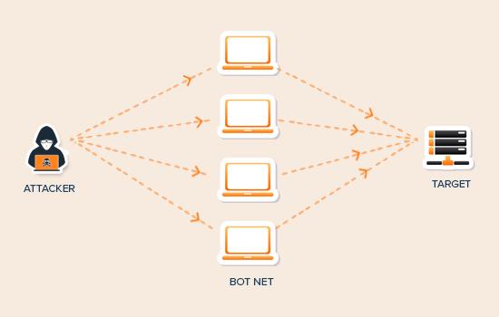 DDoS attack diagram