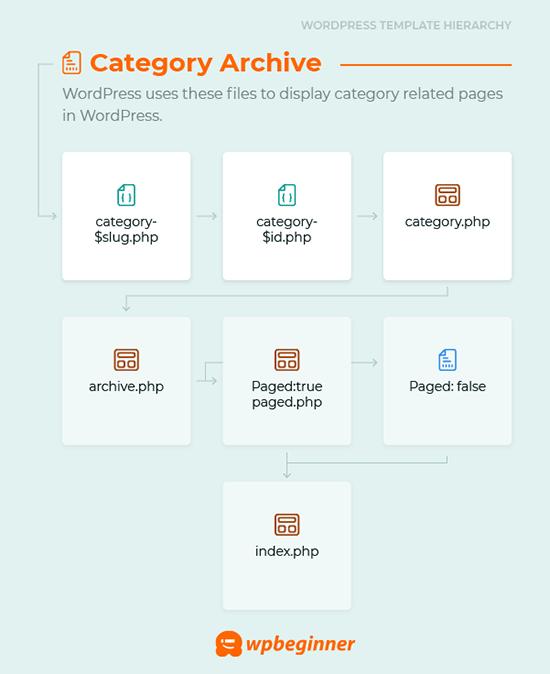 Category archive template