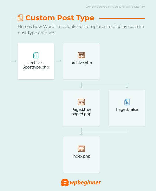 Custom post type archive